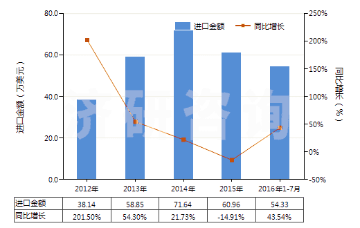 2012-2016年7月中國(guó)U235貧化鈾,釷及其化合物(包括其合金,分散體,陶瓷產(chǎn)品及混合物)(HS28443000)進(jìn)口總額及增速統(tǒng)計(jì)
